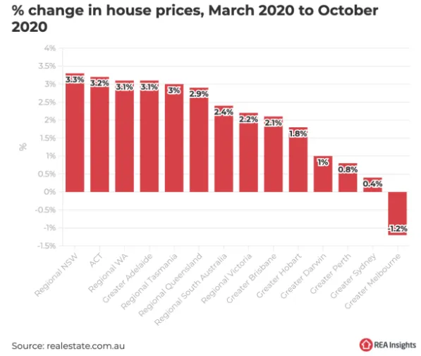 除墨尔本外澳洲各地房价涨幅明显 ANZ预测明年房价将增长9% - 2