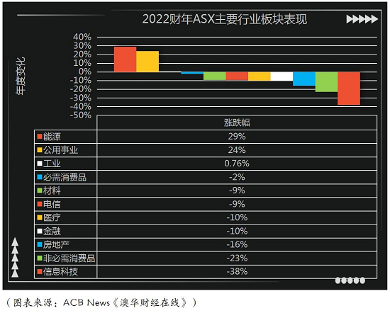 澳前财长受聘高盛 2022财年澳股年度回顾：大浪淘沙谁在屹立潮头？ - 2