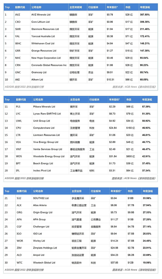 澳前财长受聘高盛 2022财年澳股年度回顾：大浪淘沙谁在屹立潮头？ - 3