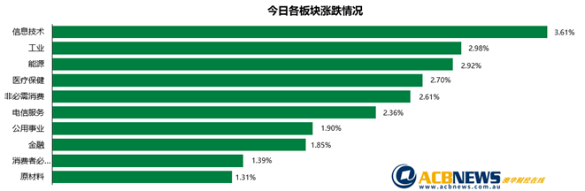 澳股日评|个股涨幅惊人多股创新高 澳指再创反弹高点牛熊尚无定论 - 3