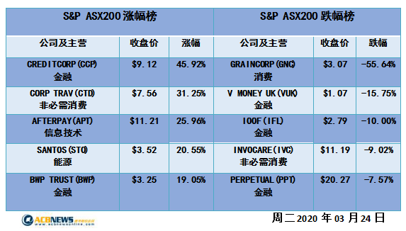 澳股日评|澳指震荡尾市抢盘 是否探底成功尚需观察 - 4