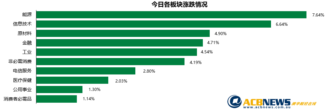 澳股日评|澳指震荡尾市抢盘 是否探底成功尚需观察 - 3