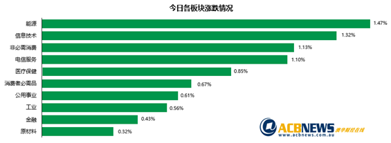 澳指昨日大跌后今日企稳反弹 并购案再起波澜AusNet连续大涨 - 3
