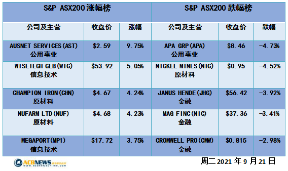 澳指昨日大跌后今日企稳反弹 并购案再起波澜AusNet连续大涨 - 4
