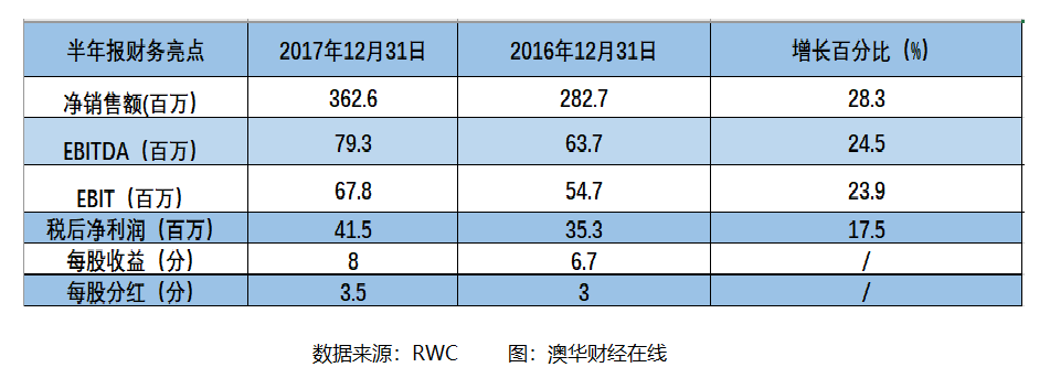 RWC半年报：市场扩张强劲、业绩增长喜人 - 3