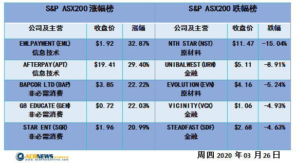 澳股日评|空头回补澳指连涨三天 Afterpay再涨近三成不可盲目乐观 - 4