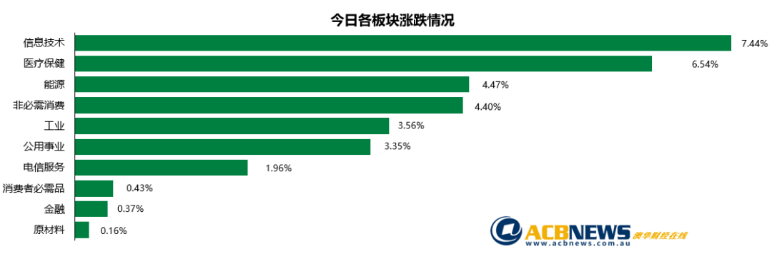澳股日评|空头回补澳指连涨三天 Afterpay再涨近三成不可盲目乐观 - 3