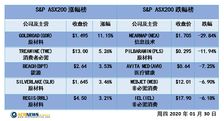 澳股日评|大盘抹去昨日大部分涨幅 医疗健康和资源板块领跌 - 4