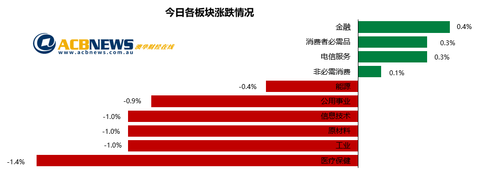 澳股日评|大盘抹去昨日大部分涨幅 医疗健康和资源板块领跌 - 3