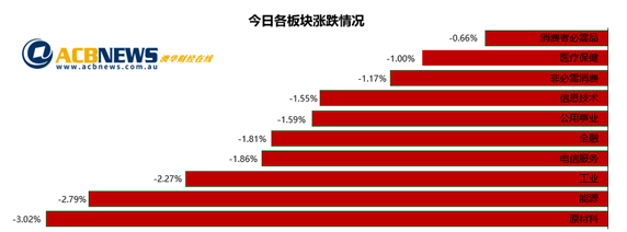 澳股|中国欲摆脱铁矿石依赖矿商股遭重创 澳指大跌创4月初以来新低 - 3
