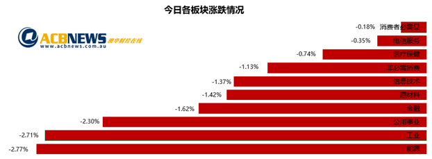 澳股日评|新冠疫情反复大盘压力沉重 面临Rex竞争澳航跌破机构融资价 - 3