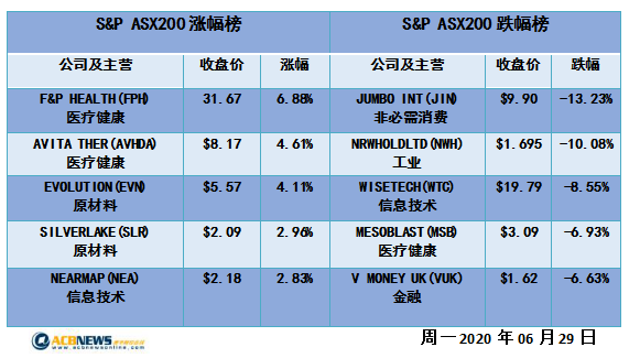 澳股日评|新冠疫情反复大盘压力沉重 面临Rex竞争澳航跌破机构融资价 - 4