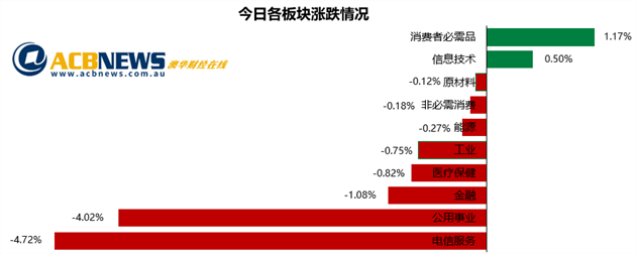 澳股日评|市场两极分化股价冰火两重天 银行股走低大盘创8月份最差表现 - 3