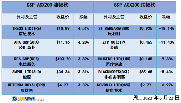 澳股|周三大盘先扬后抑回落0.2% 科技板块领跌Zip再遭打击 - 4