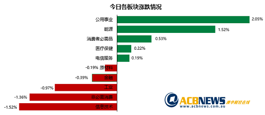 澳股|周三大盘先扬后抑回落0.2% 科技板块领跌Zip再遭打击 - 3