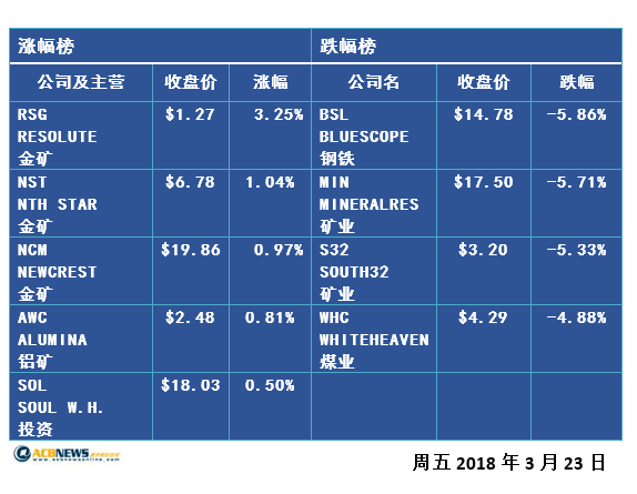 美国掀起贸易战 澳交所金矿股折射避险情绪? - 2