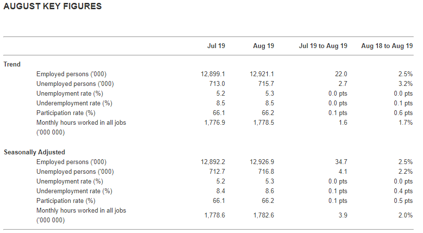 财经时讯 | 8月失业率升至5.3% 降息前景更加明朗 - 2