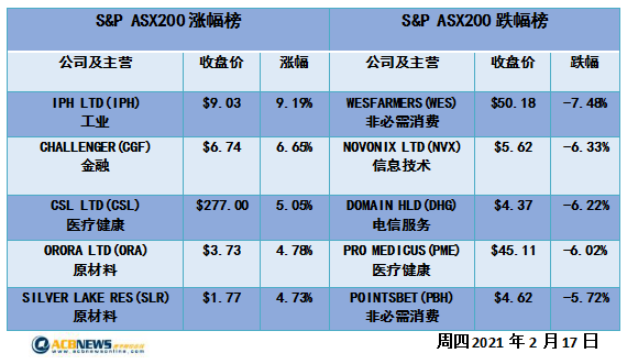 澳股|失业率维持低位大盘收于三周高点 CSL领涨西农集团深幅回调 - 4