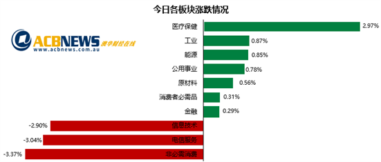 澳股|失业率维持低位大盘收于三周高点 CSL领涨西农集团深幅回调 - 3