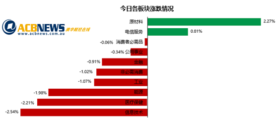 美国通胀飙升澳指回落 FMG大涨四大行悉数下滑 - 3