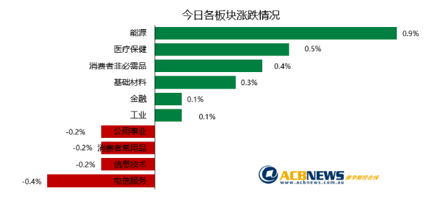 澳股日评|赛马日澳股交易平淡 继续维持上涨态势 - 3