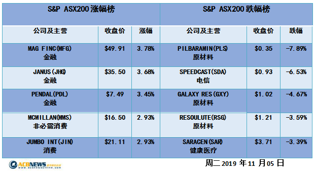 澳股日评|赛马日澳股交易平淡 继续维持上涨态势 - 4