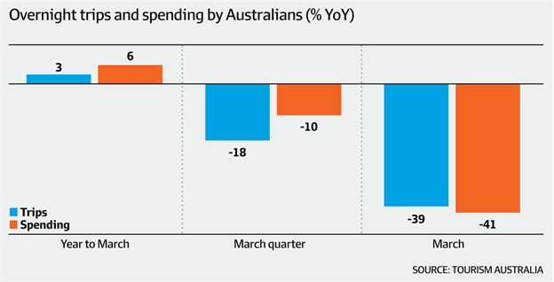 澳洲一季度旅游业数据惨不忍睹 二季度或将更糟 - 3
