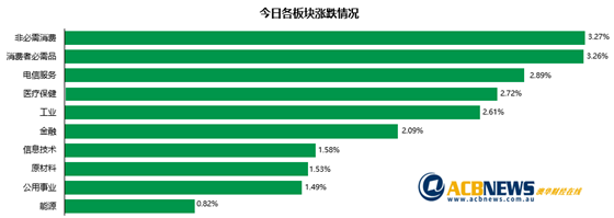 澳股|澳指大幅反弹逃离调整区间 铁矿石股上扬黄金板块走弱 - 3