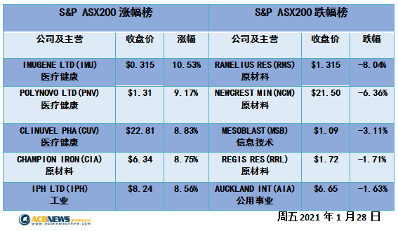 澳股|澳指大幅反弹逃离调整区间 铁矿石股上扬黄金板块走弱 - 4