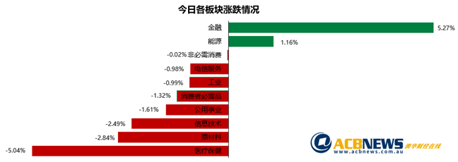澳股日评|银行板块未能带动大盘实现三连涨 回撤有限后市方向不明 - 3