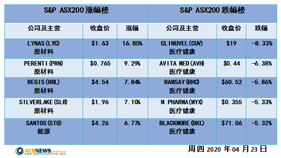 澳股日评|原材料和能源板块无力带动大盘上行 澳指连续两个交易日收平 - 4