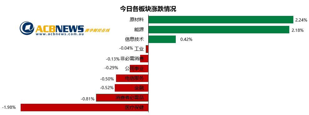 澳股日评|原材料和能源板块无力带动大盘上行 澳指连续两个交易日收平 - 3