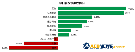 大盘先扬后抑银行股领跌 投资者调仓Youfoodz飞涨近八成 - 3