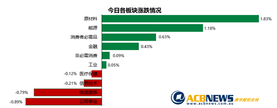 澳股|就业数据强于预期澳指再涨 原材料板块走势强劲历史高点并不遥远 - 3