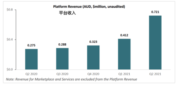 逆势飞扬 OpenLearning平台收入增长162% 2021财年运营亮点频出 - 3