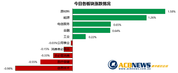 并购题材火热澳指创新高 养老板块领涨必和必拓再破纪录 - 3