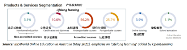 逆势飞扬 OpenLearning平台收入增长162% 2021财年运营亮点频出 - 4