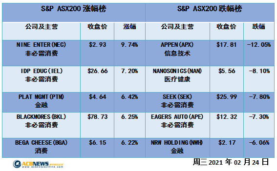 澳股|科技板块再度下挫澳指收低 业绩不及预期个股跌幅较大 - 4