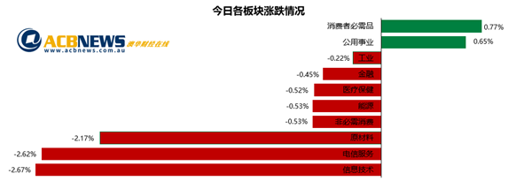 澳股|科技板块再度下挫澳指收低 业绩不及预期个股跌幅较大 - 3