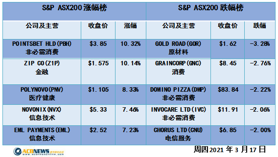 澳股|美联储加息澳洲失业率下降 澳指创一个月新高科技股大幅反弹 - 4