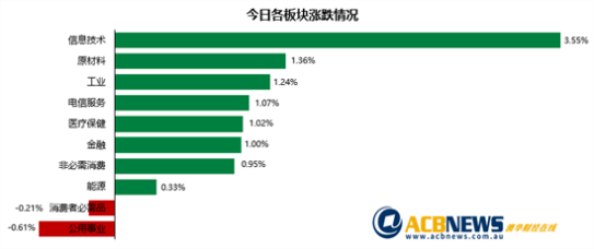 澳股|美联储加息澳洲失业率下降 澳指创一个月新高科技股大幅反弹 - 3