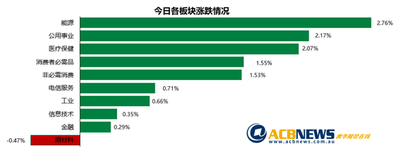 澳股|能源板块走高澳指结束三连跌 中国治理污染铁矿石板块重挫 - 3
