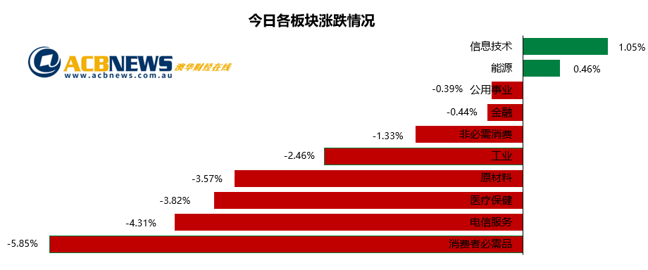 澳股日评|先扬后抑涨势未能持续 大幅震荡ASX200 创季度跌幅之最 - 3