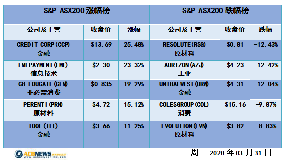 澳股日评|先扬后抑涨势未能持续 大幅震荡ASX200 创季度跌幅之最 - 4