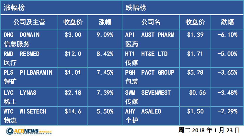 A2股价创新高 澳股大盘风雨过后彩虹初现 - 2
