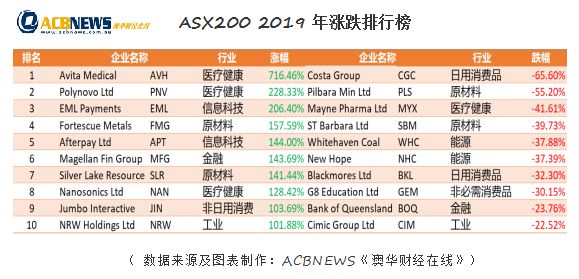 【特稿】2019澳股指数创新高个股最高涨幅逾7倍 中国概念股风生水起 - 11