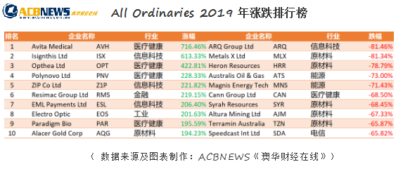 【特稿】2019澳股指数创新高个股最高涨幅逾7倍 中国概念股风生水起 - 12