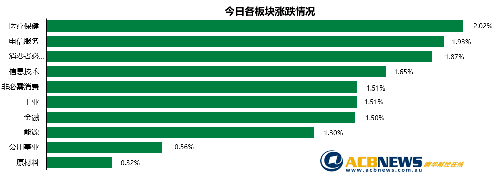 澳股日评| 经济数据欠佳减息预期增强 澳指周二表现创三周最佳 - 3