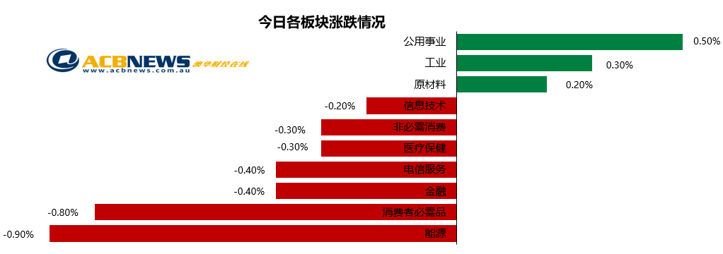 澳股日评|政经双重利好 助推澳股本周以阳线报收 - 3