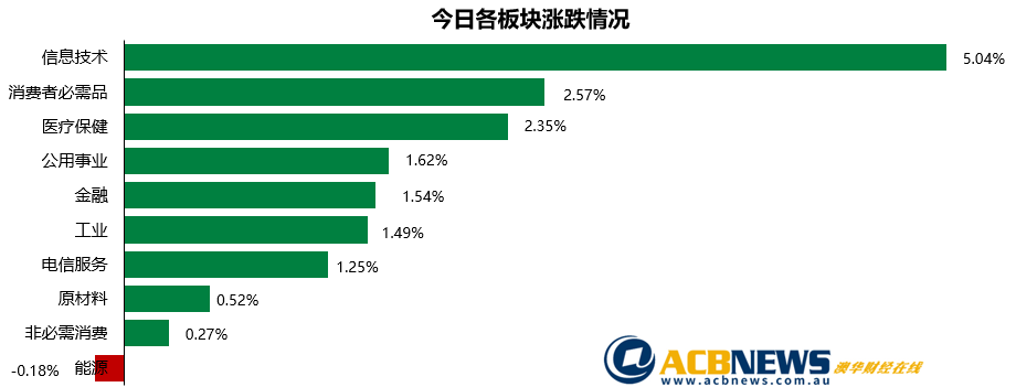 澳股日评|五千点支撑强劲大盘先抑后扬 联手腾讯Afterpay 前景难料 - 3